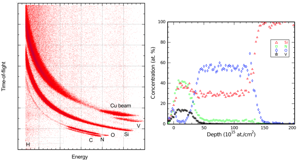 ERD-TOF spectrum and depth profile